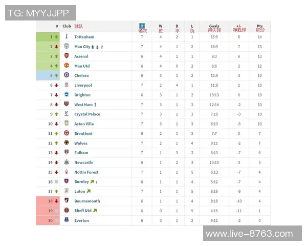 BIG6最新排名出炉枪手曼城领跑蓝军第5曼联第6红军第10热刺第11